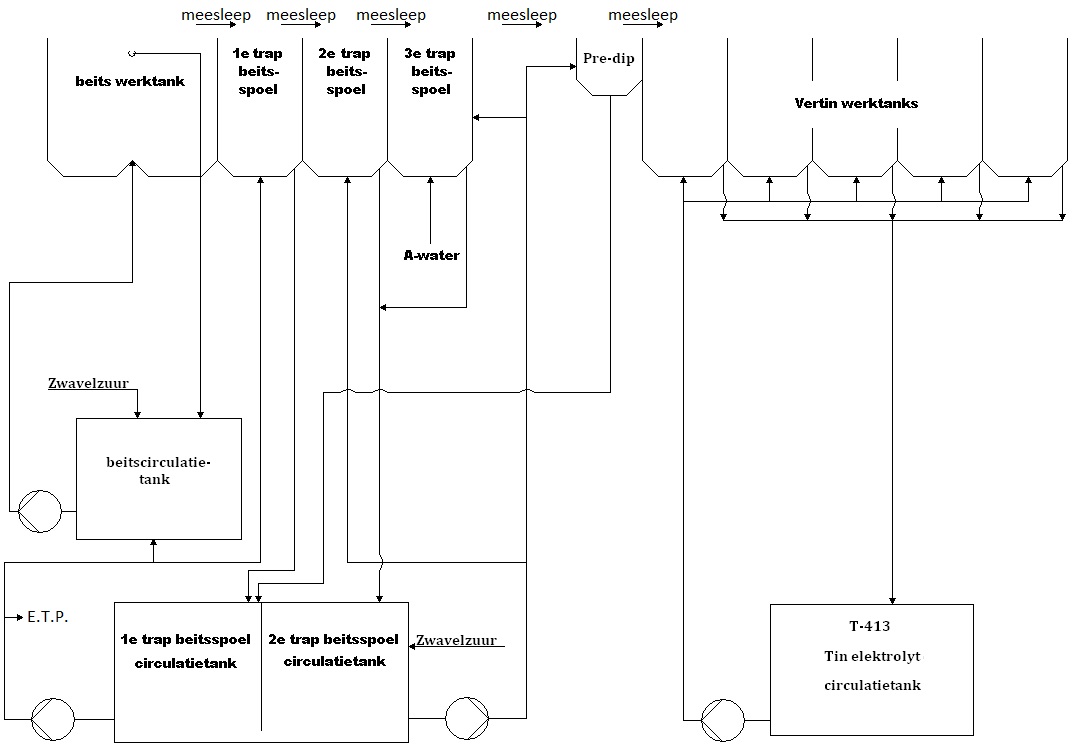 flowsheet