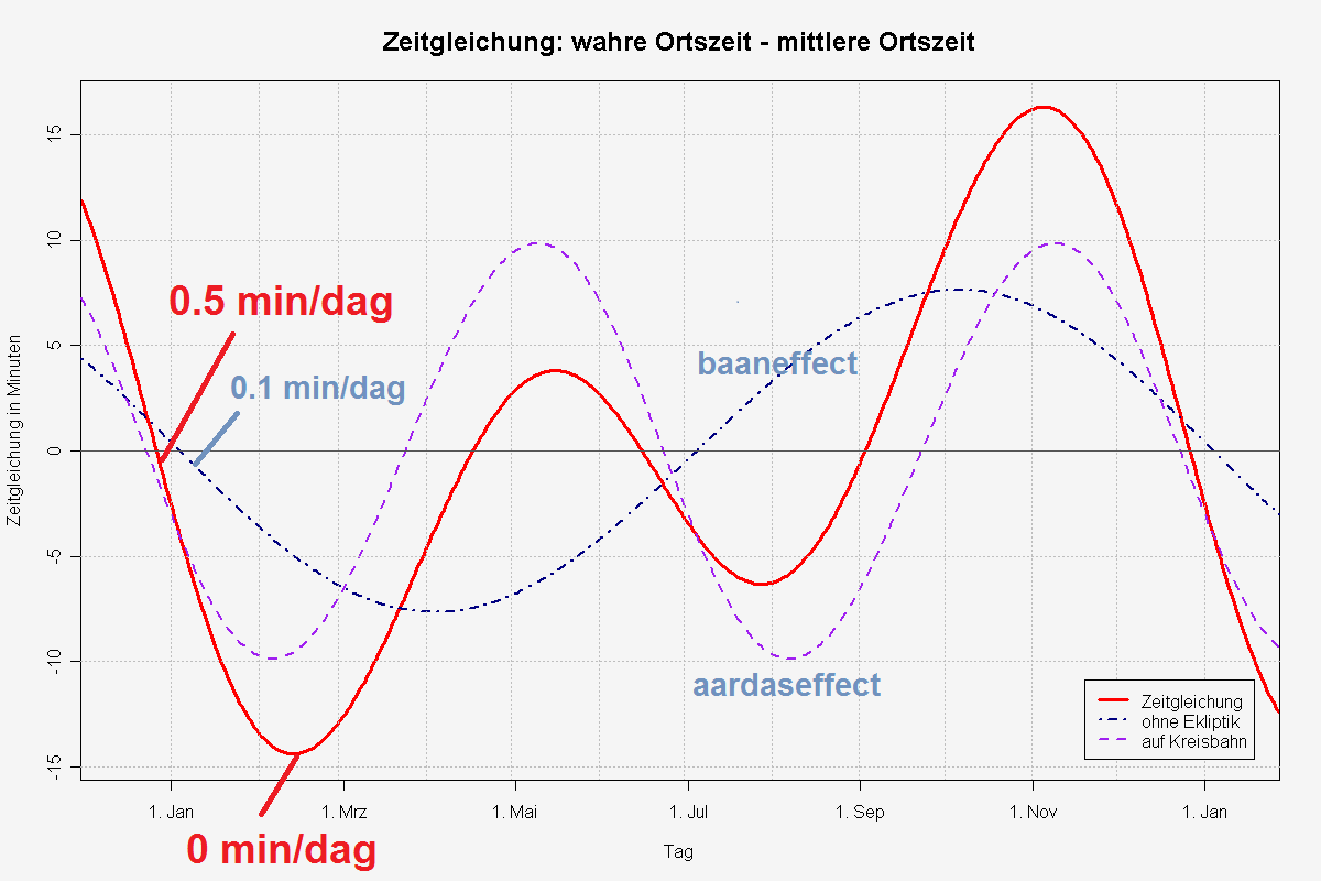 Zeitgleichung