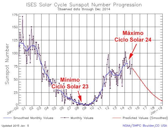 ciclo_solar_24_grafico_jan_2015_20150126-094349