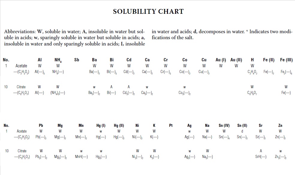 Solubility Chart   Handbook of Chemistry & Physics