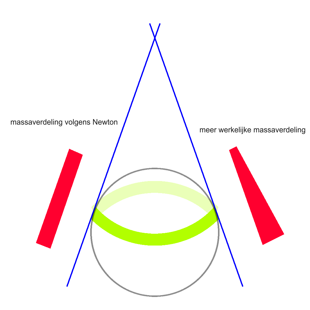 newton massaverdeling ringsegment