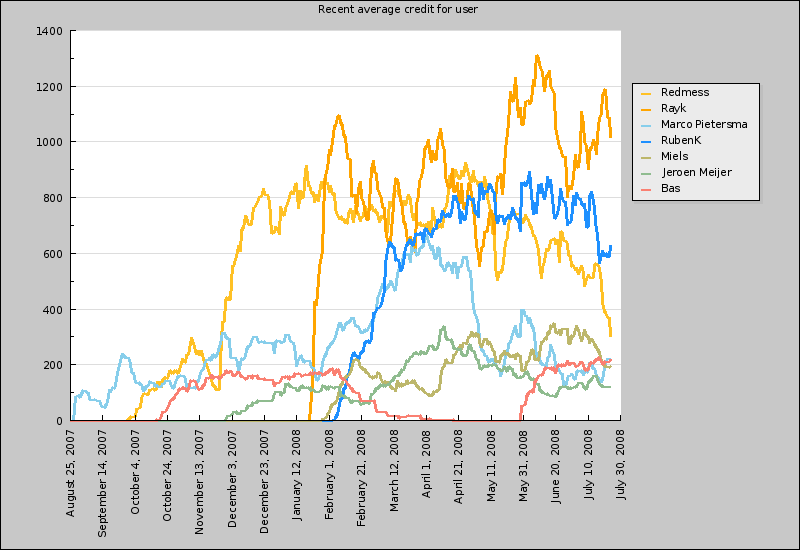 wk30_users