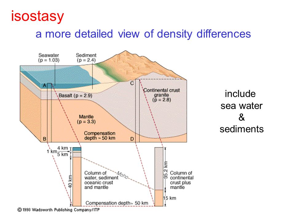 isostacy