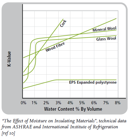 EPS_resistance to moisture