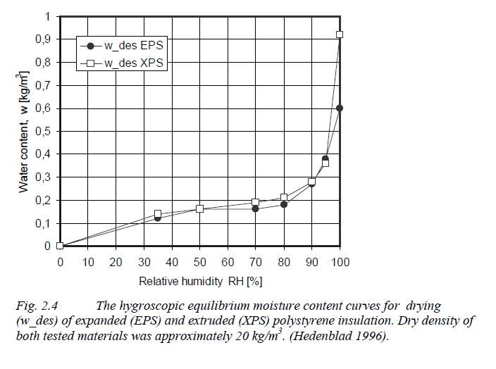 Hydroscopic equilibrium moisture content curve for EPS