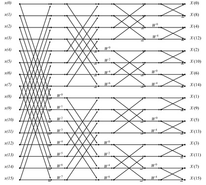 16 punts (N=16) FFT Butterfly