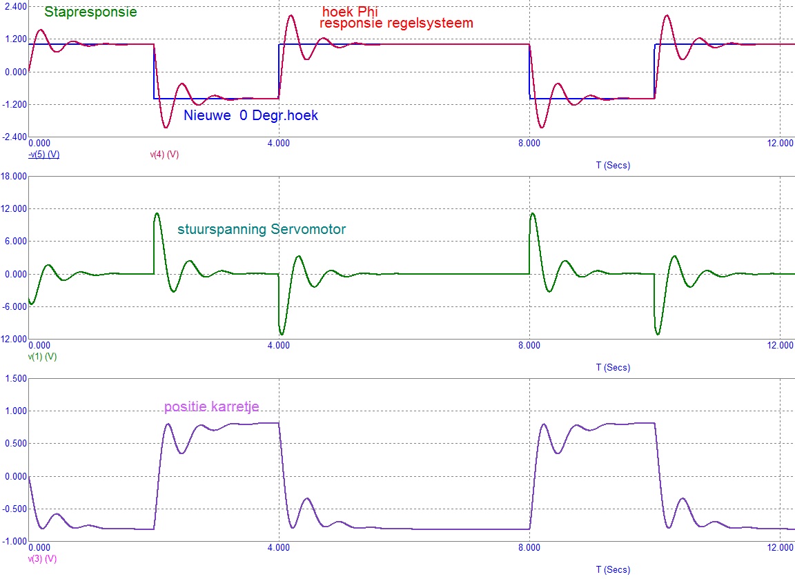 andere waarden parameters