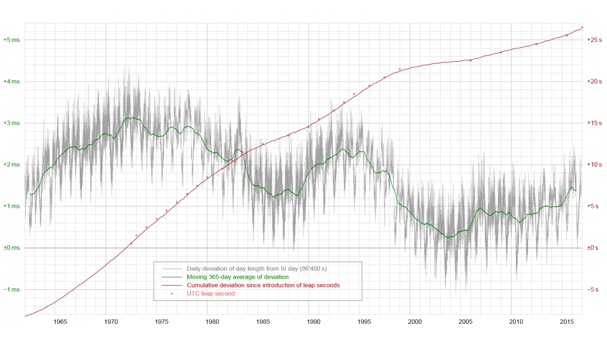 Deviation of day length from SI day