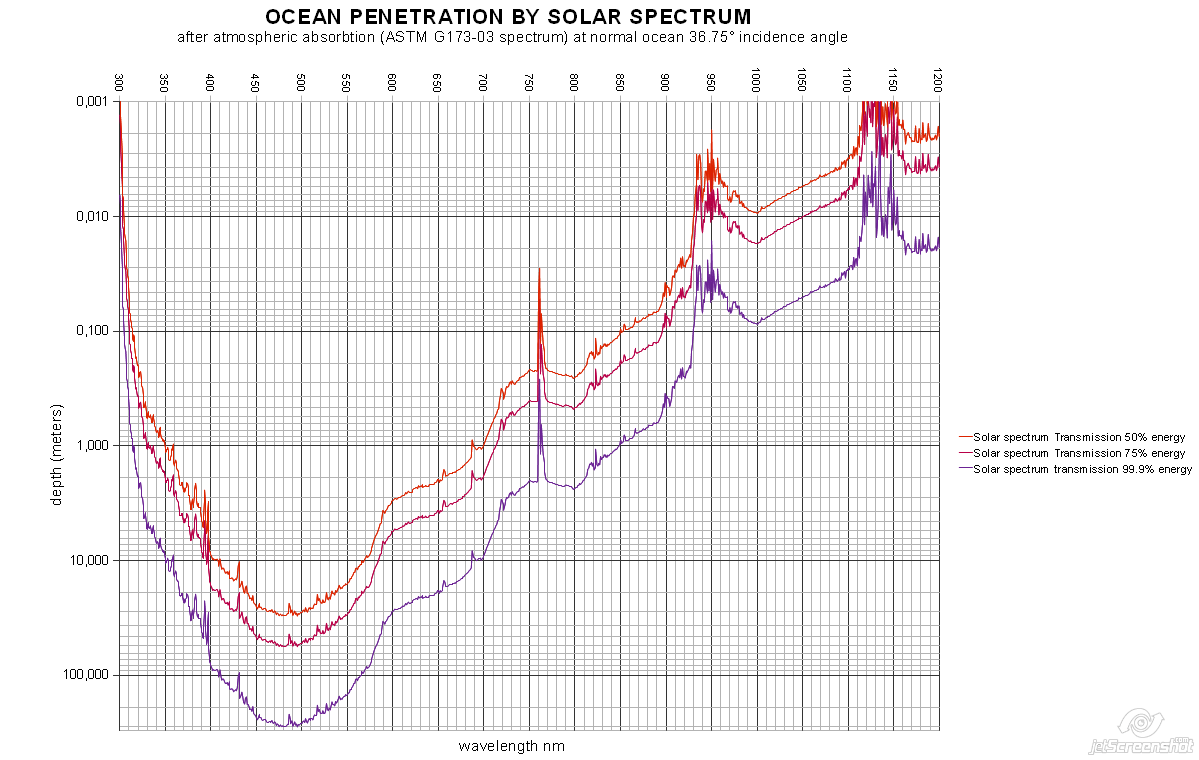 ocean-penetration-by-solar-spectrum1