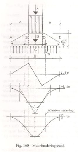 muurfunderingszool