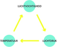 drie objecten en variabelen