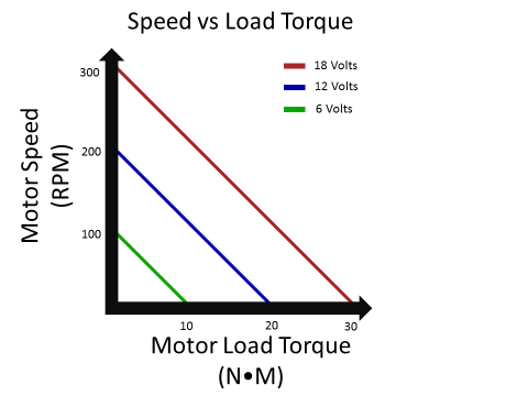 7_9_1%20Voltage%20-%20Speed