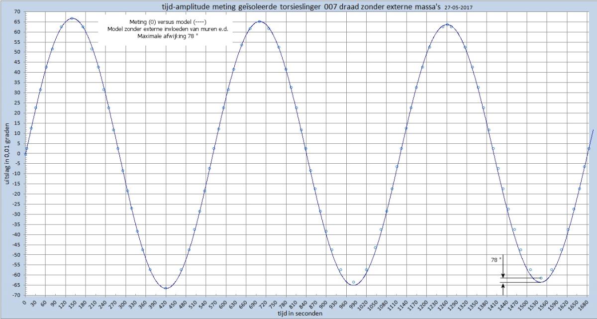 Meting 007 op 270517 versus model IP exclusief externe massas