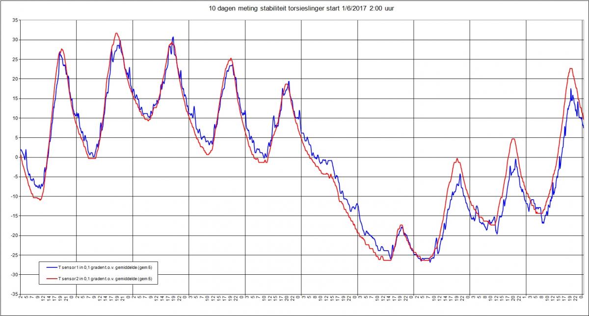 10 dagen stabiliteitstest torsieslinger T1 en T2