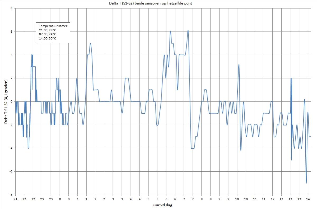 Delta T S1 S2 thermostaat en labortherm op zelfde punt in isolatiebox