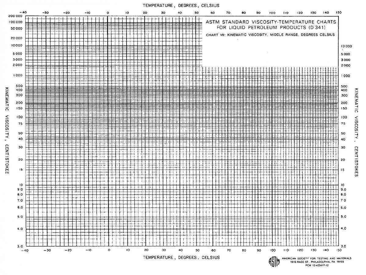 ASTM D341 Viscosity Chart VII (middle range)