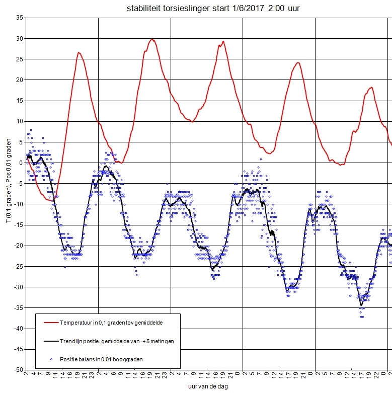 eerste 5 dagen stabiliteitstest torsieslinger Temperatuur en Positie