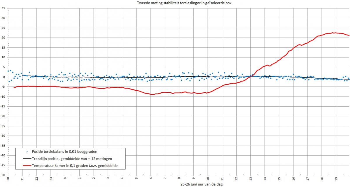 Tweede dag meting stabiliteit torsieslinger in geisoleerde box