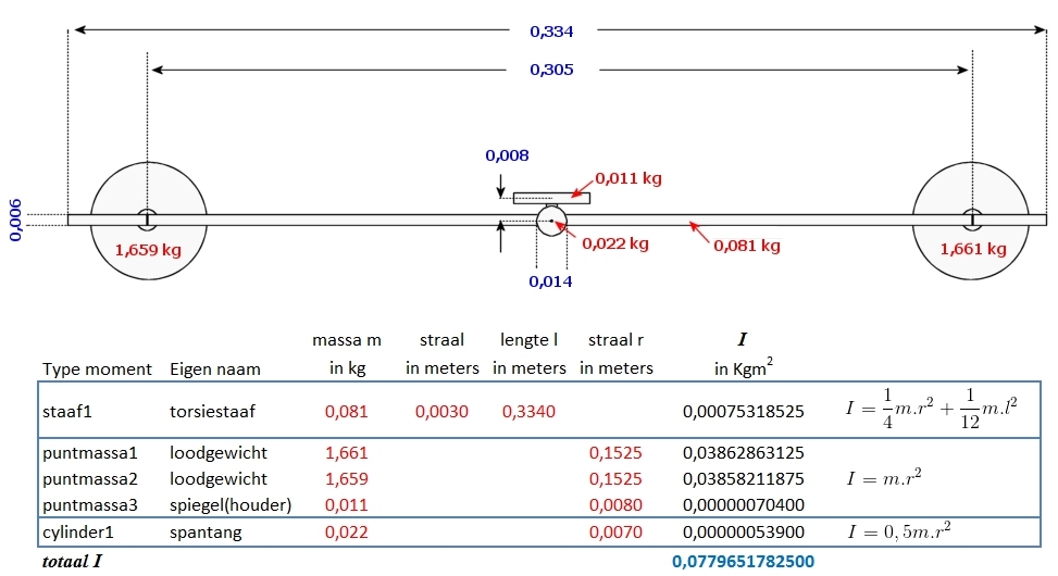 Parameters torsieslinger