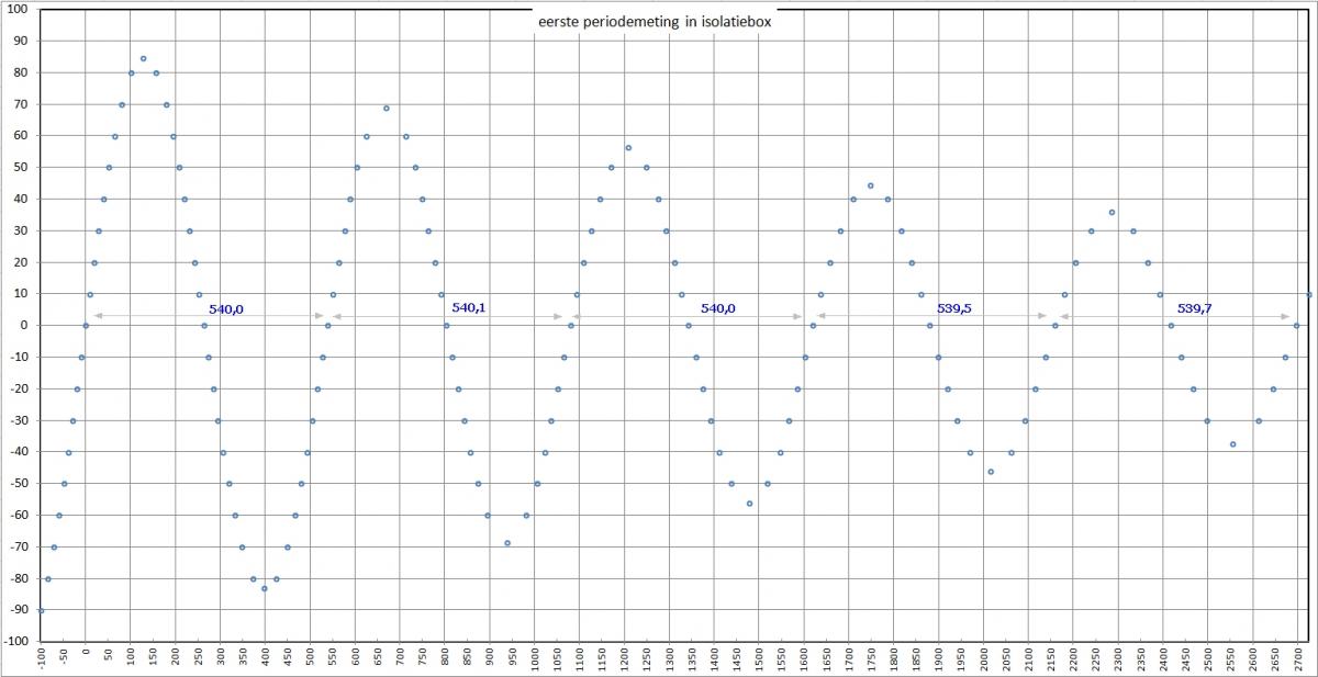 1e periodemeting torsieslinger in isolatiebox