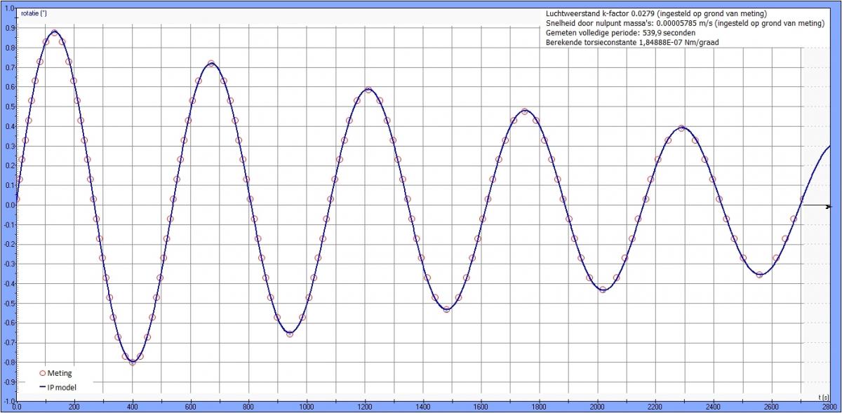 Vergelijking gedempte oscillatie volgens IP model met feitelijke meting