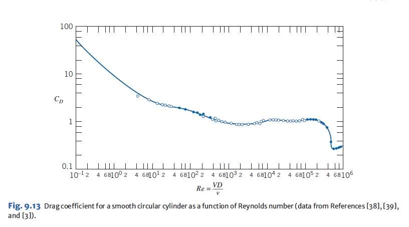 Drag coefficient for a smooth circular cylinder as a function of Reynolds number