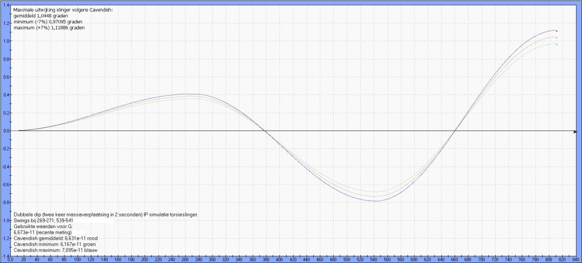 Slingeruitwijkingen volgens Cavendish
