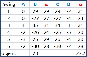 uitkomst 6 swings