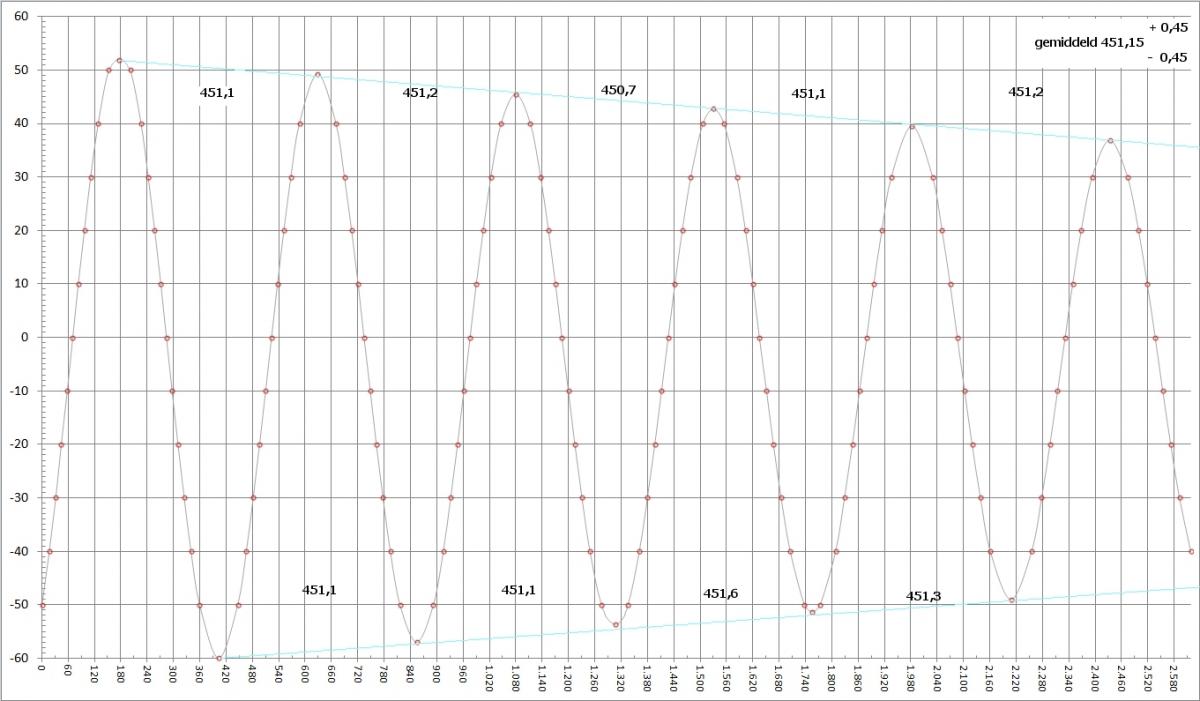 Precisiemeting oscillatieduur torsieslinger