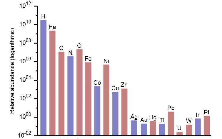 Elements in solar system 1