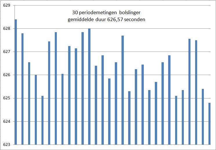 Bolslinger periodemetingen 1-10-17