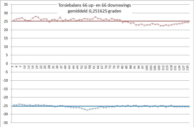 Torsiebalans 66 up en downswings