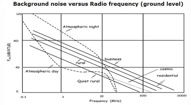 RF-noise