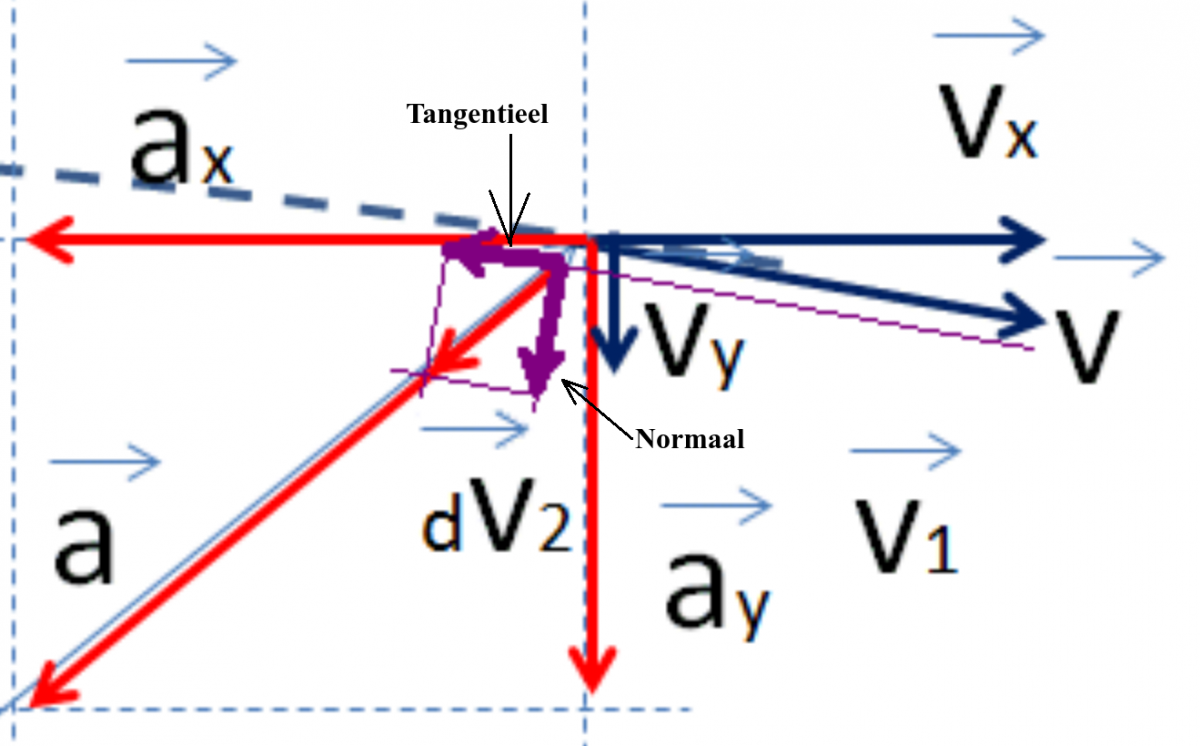 tangentieel-normaal