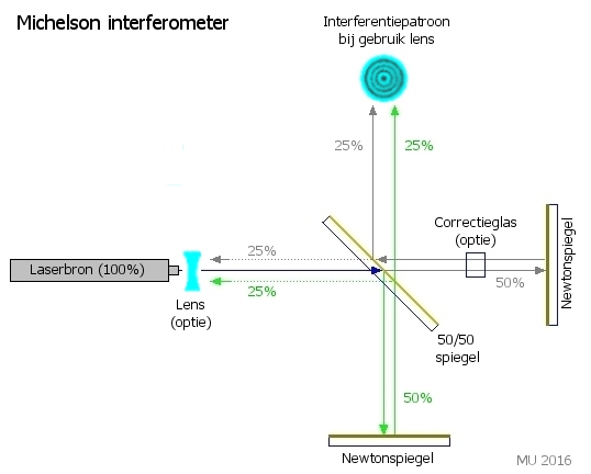 Michelson interferometer