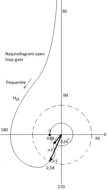 Nyquistdiagram open loop gain