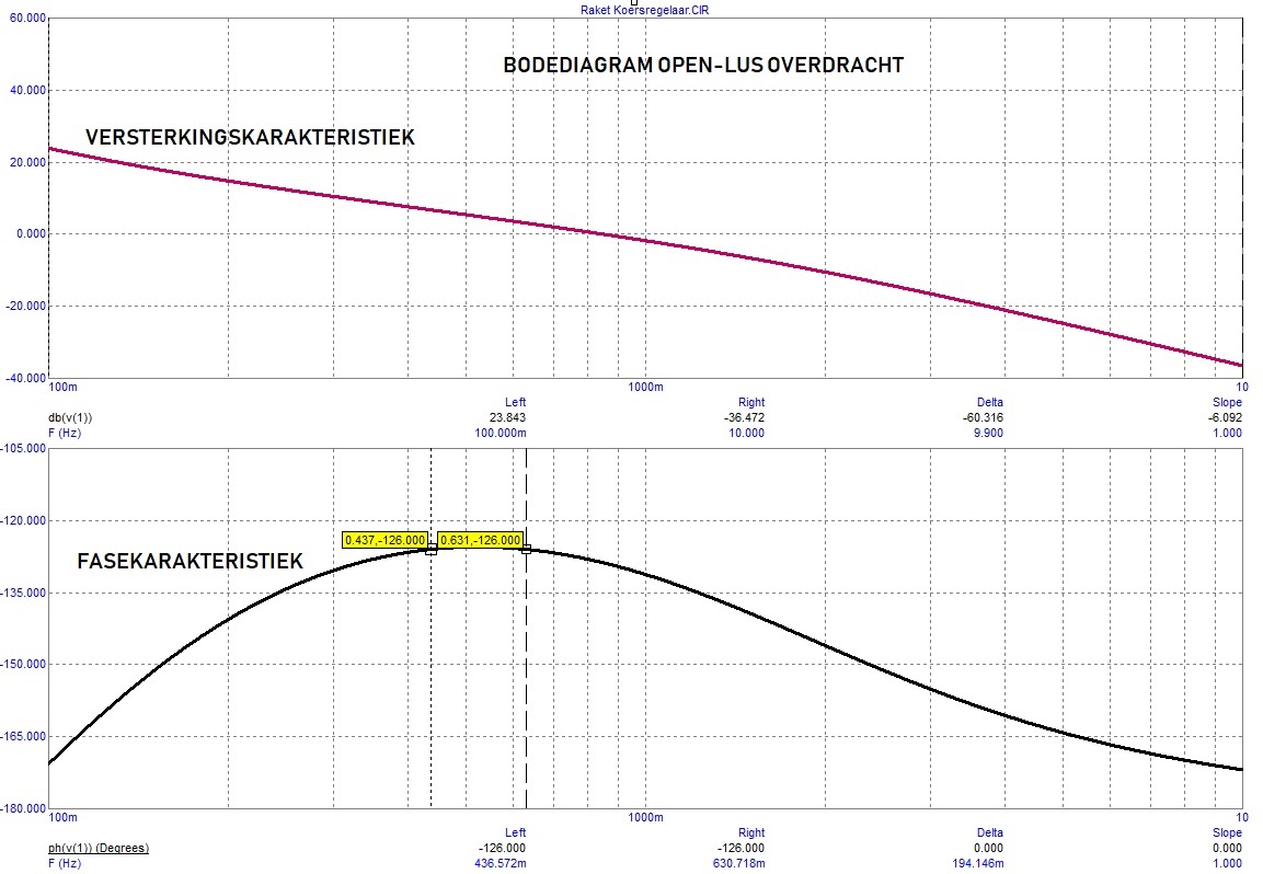 Bodediagram