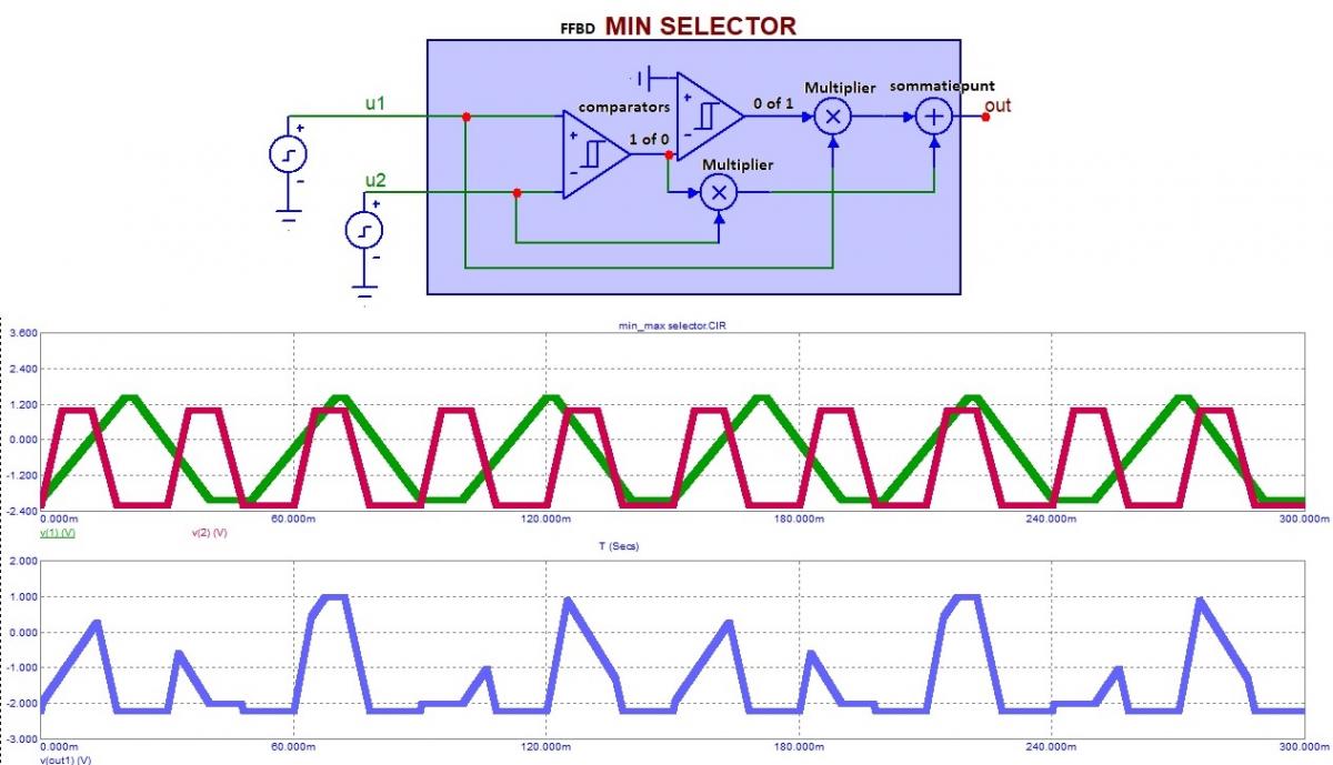 Min selector output