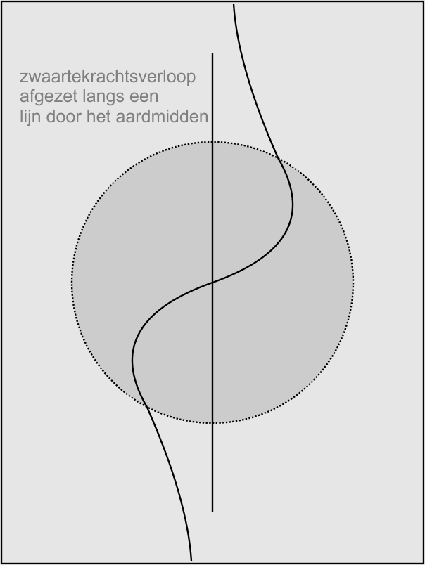 zwaartekrachtsverloop afgezet langs een lijn door het aardmidden