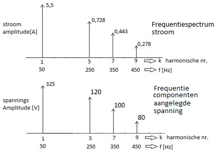 Frequentiecomponenten spanning en stroom