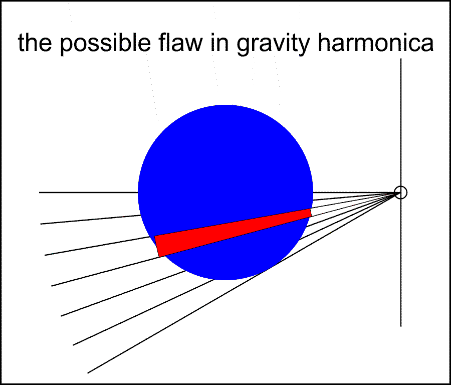 the possible flaw in gravity harmonica