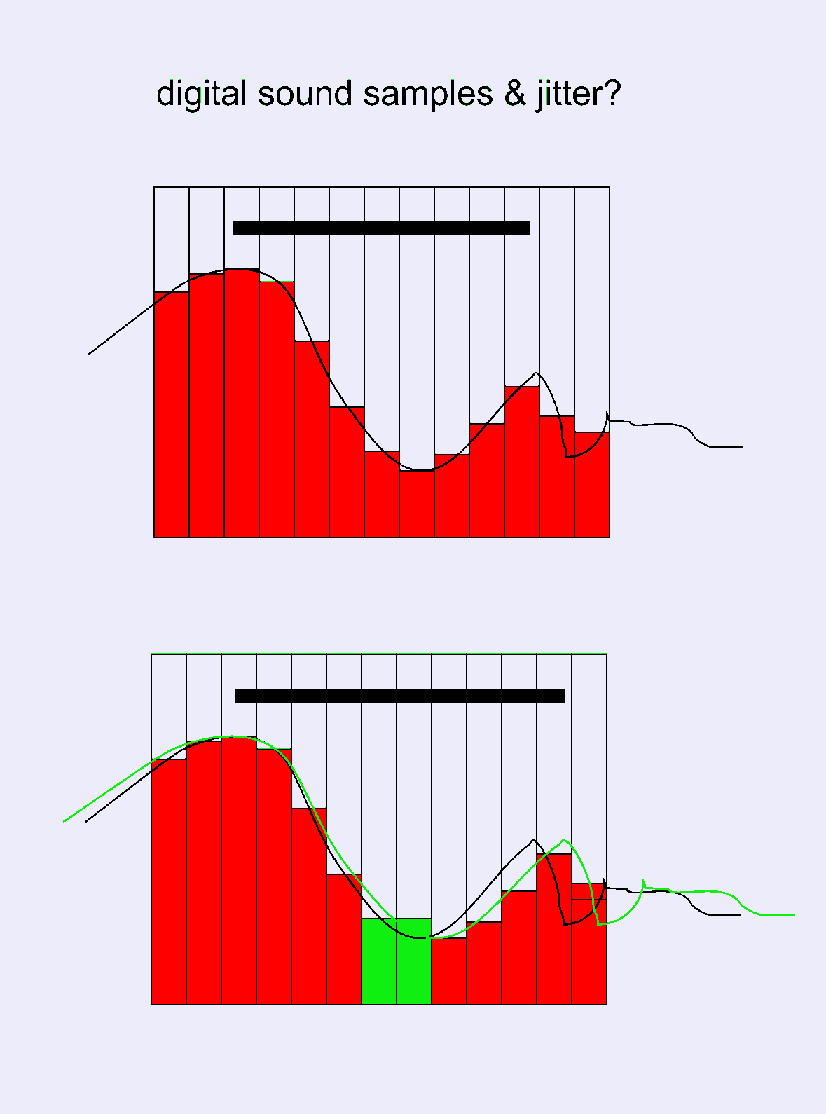 digital sound samples and jitter
