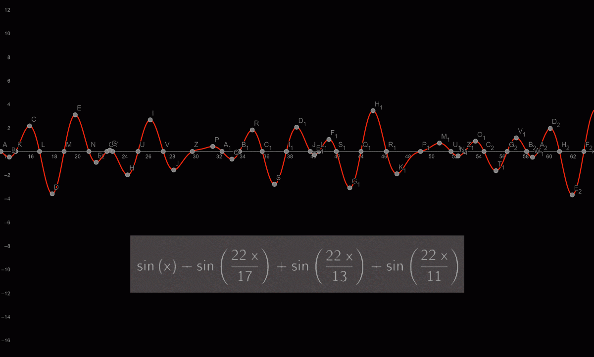 sin 22x-17x-13x-11x