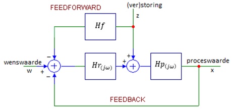 Feedforward_Feedback