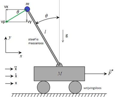 Inverted pendulum system