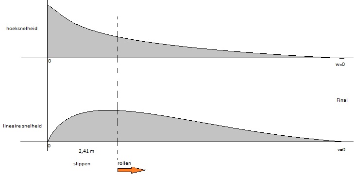 hoeksnelheid vs lineaire snelheid