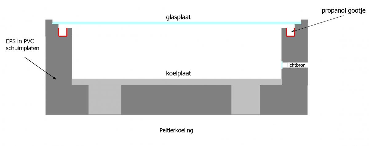 Verdiepte propanolgoot