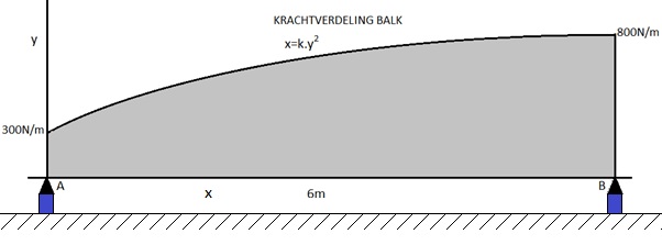 Krachtverdeling op balk