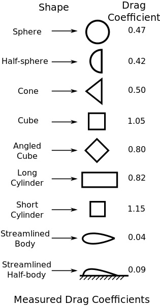 drag coefficient