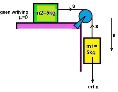 1e wet van Newton op twee massa's